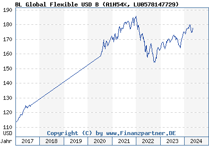 Chart: BL Global Flexible USD B) | LU0578147729